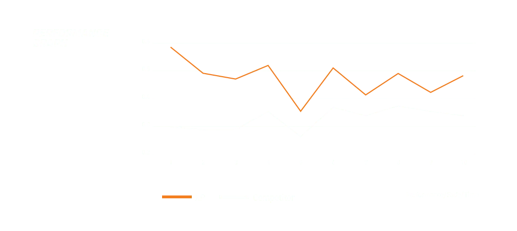 Graphique de performance des plaquettes DBA Xtreme Performance démontrant une capacité de freinage constante à haute température Graphique à ligne orange montrant les caractéristiques de coefficient de friction élevé des plaquettes DBA Xtreme Performance à différentes températures