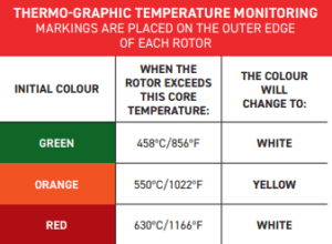 Tableau d'indicateur de température par peinture thermographique DBA montrant les seuils critiques de température des disques et transitions de couleur Tableau de surveillance de température par peinture thermographique DBA montrant les changements de couleur: Vert à Blanc à 458°C, Orange à Jaune à 550°C, et Rouge à Blanc à 630°C